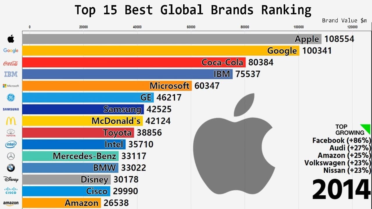Bar Chart Race — Most Popular YouTube Channels (2005–2019)